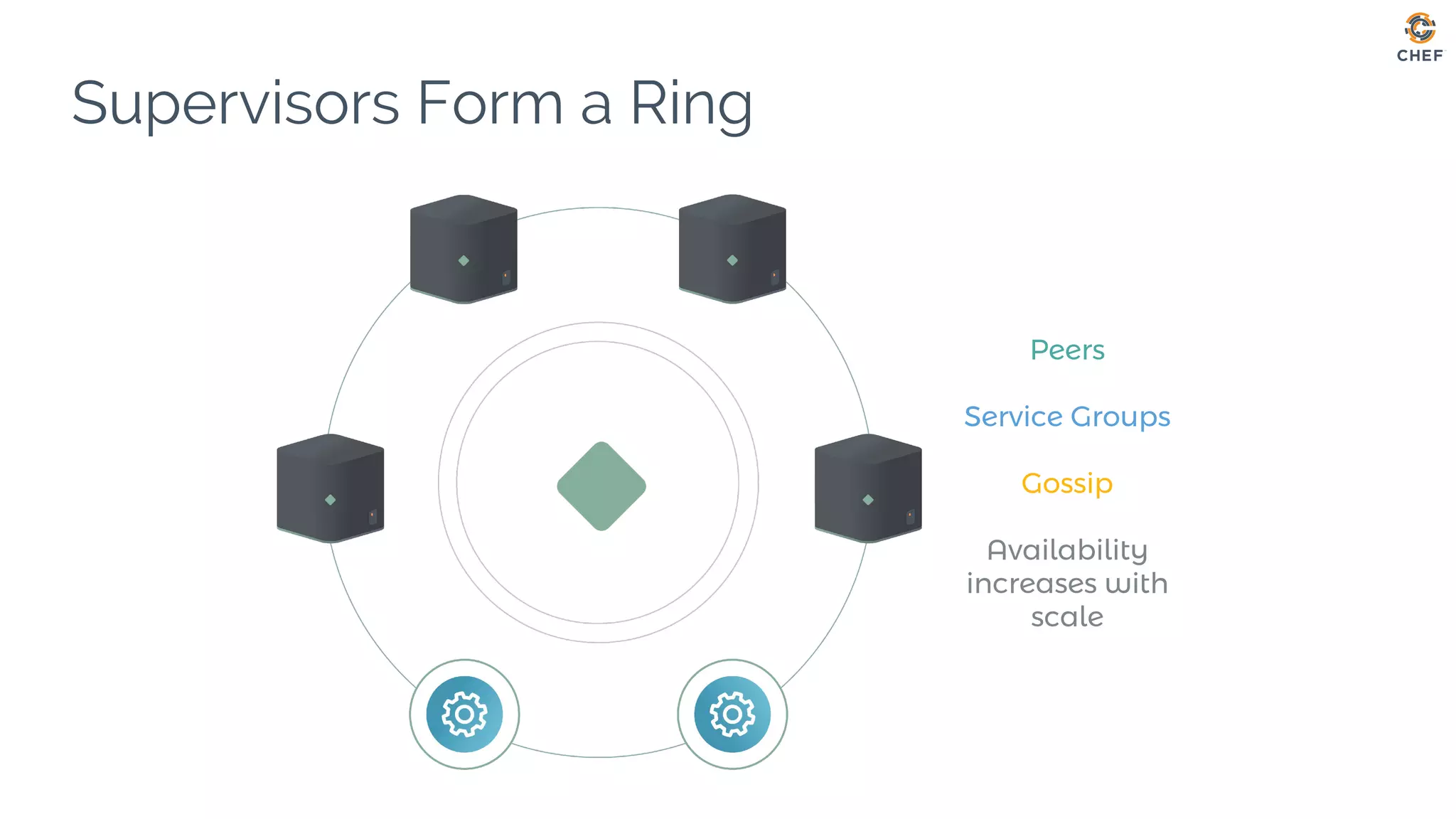 Peers
Service Groups
Gossip
Availability
increases with
scale
Supervisors Form a Ring
 