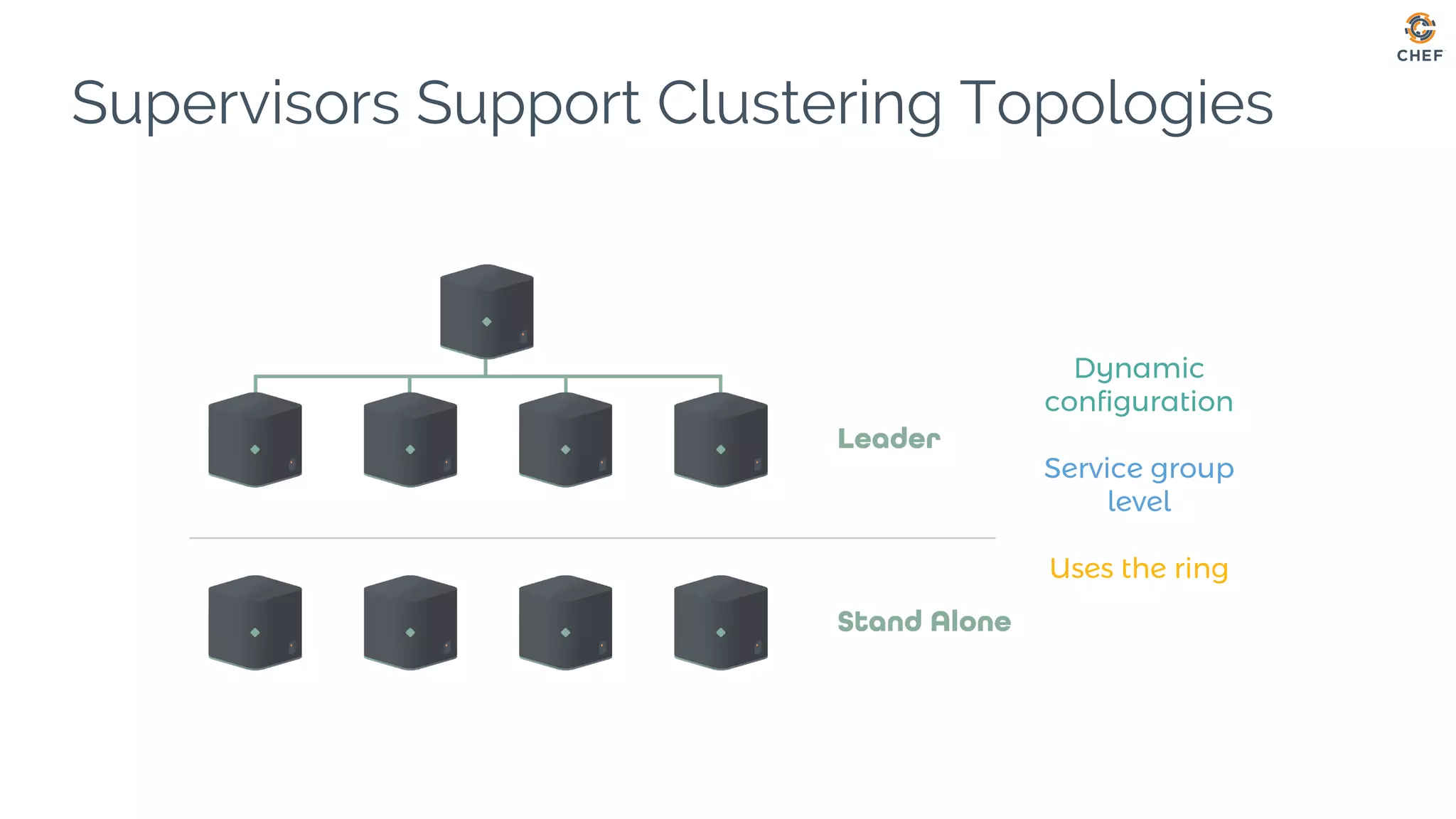Dynamic
configuration
Service group
level
Uses the ring
Supervisors Support Clustering Topologies
 