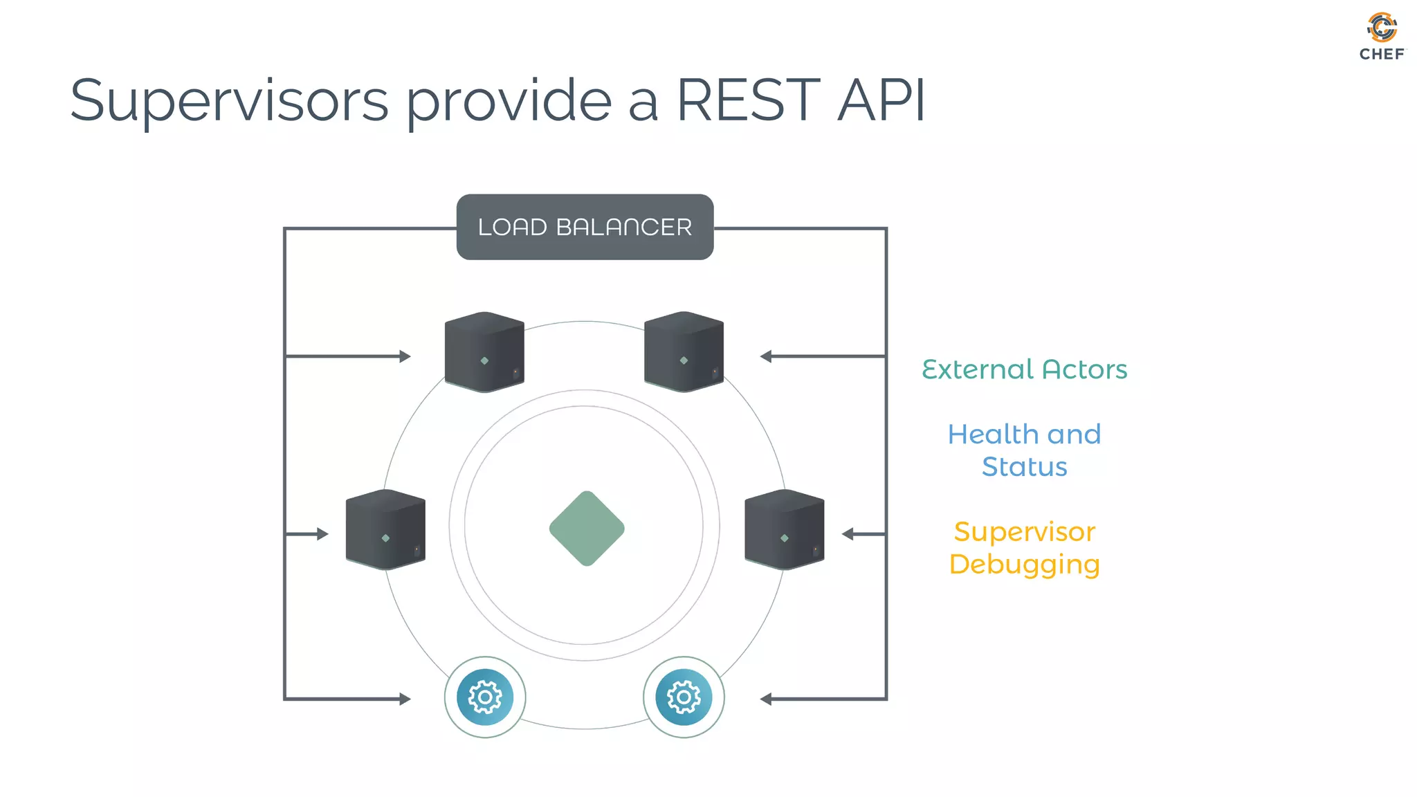 External Actors
Health and
Status
Supervisor
Debugging
Supervisors provide a REST API
 