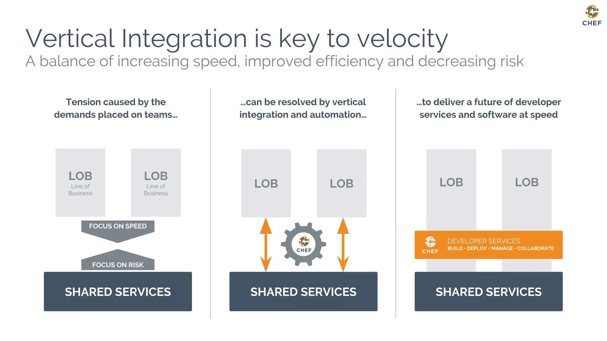 LOBLOB
FOCUS ON SPEED
Tension caused by the
demands placed on teams…
…can be resolved by vertical
integration and automation…
…to deliver a future of developer
services and software at speed
SHARED SERVICES
Vertical Integration is key to velocity
A balance of increasing speed, improved efficiency and decreasing risk
FOCUS ON RISK
SHARED SERVICES
LOB
Line of
Business
LOB
Line of
Business
LOB
SHARED SERVICES
LOB
DEVELOPER SERVICES
BUILD • DEPLOY • MANAGE • COLLABORATE
 