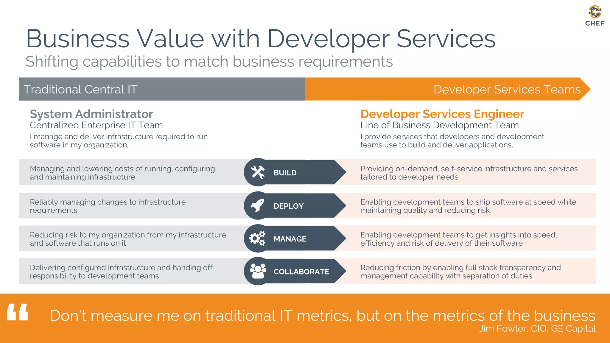 ”
Business Value with Developer Services
Shifting capabilities to match business requirements
Developer Services Engineer
Line of Business Development Team
I provide services that developers and development
teams use to build and deliver applications.
Developer Services TeamsTraditional Central IT
System Administrator
Centralized Enterprise IT Team
I manage and deliver infrastructure required to run
software in my organization.
Enabling development teams to get insights into speed,
efficiency and risk of delivery of their software
Reducing risk to my organization from my infrastructure
and software that runs on it
Enabling development teams to ship software at speed while
maintaining quality and reducing risk
Reliably managing changes to infrastructure
requirements
Providing on-demand, self-service infrastructure and services
tailored to developer needs
Managing and lowering costs of running, configuring,
and maintaining infrastructure
DEPLOY
MANAGE
Don’t measure me on traditional IT metrics, but on the metrics of the business
Jim Fowler, CIO, GE Capital
BUILD
Reducing friction by enabling full stack transparency and
management capability with separation of duties
Delivering configured infrastructure and handing off
responsibility to development teams
COLLABORATE
 