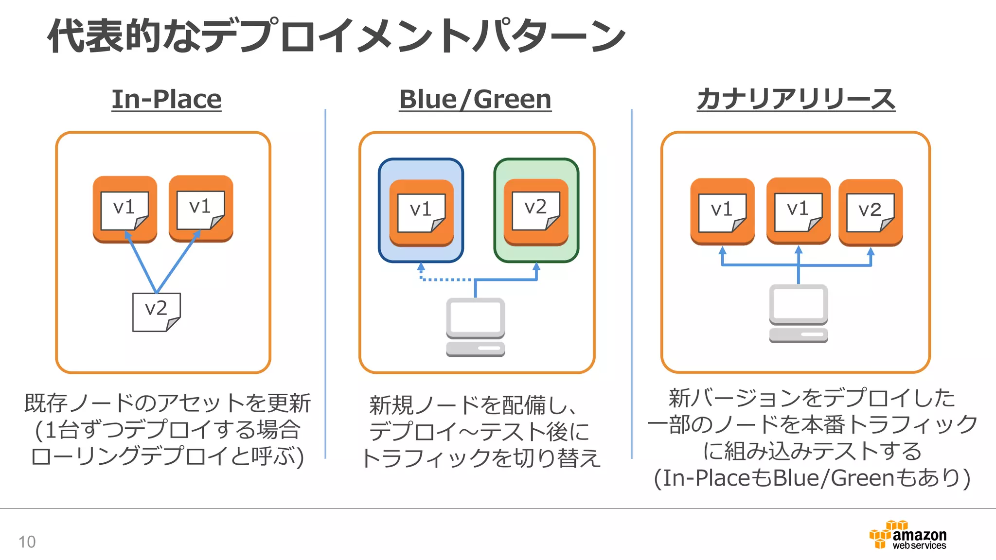 代表的なデプロイメントパターン
10
In-Place Blue/Green カナリアリリース
v1
v2
v1 v1 v2
既存ノードのアセットを更新
(1台ずつデプロイする場合
ローリングデプロイと呼ぶ)
新規ノードを配備し、
デプロイ〜テスト後に
トラフィックを切り替え
新バージョンをデプロイした
一部のノードを本番トラフィック
に組み込みテストする
(In-PlaceもBlue/Greenもあり)
v1 v1 v２
 