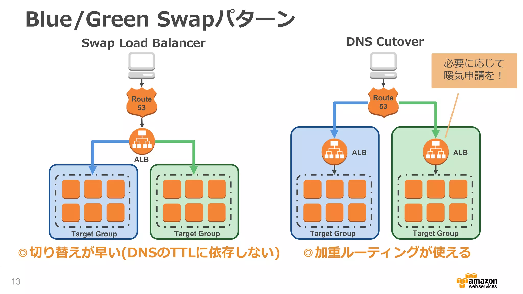 Blue/Green Swapパターン
13
Swap Load Balancer
Route
53
ALB
Target Group Target Group
◎切り替えが早い(DNSのTTLに依存しない)
DNS Cutover
Route
53
ALBALB
Target Group Target Group
◎加重ルーティングが使える
必要に応じて
暖気申請を！
 