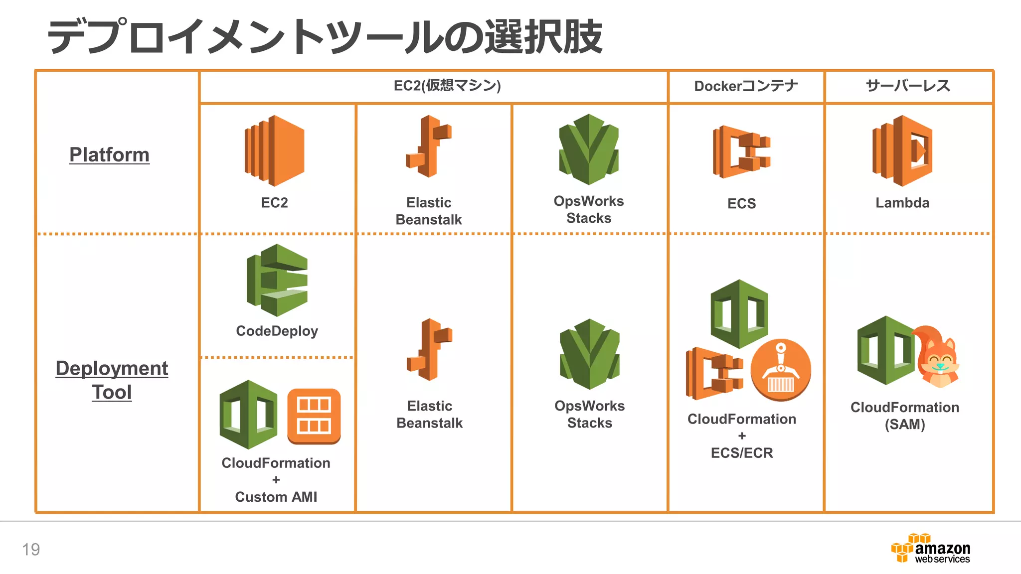 デプロイメントツールの選択肢
19
EC2
Platform
Deployment
Tool
CloudFormation
+
Custom AMI
CodeDeploy
Elastic
Beanstalk
OpsWorks
Stacks
Elastic
Beanstalk
OpsWorks
Stacks
LambdaECS
CloudFormation
(SAM)CloudFormation
+
ECS/ECR
EC2(仮想マシン) Dockerコンテナ サーバーレス
 