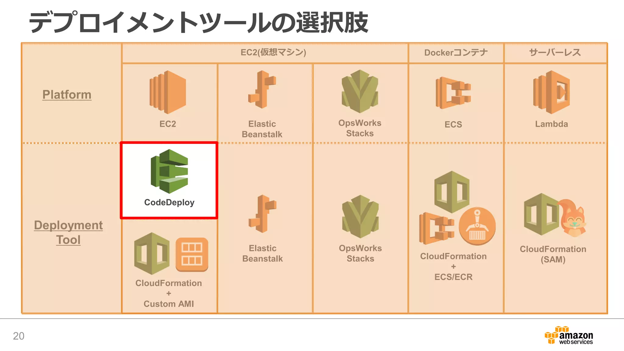 デプロイメントツールの選択肢
20
EC2
Platform
Deployment
Tool
CloudFormation
+
Custom AMI
CodeDeploy
Elastic
Beanstalk
OpsWorks
Stacks
Elastic
Beanstalk
OpsWorks
Stacks
LambdaECS
CloudFormation
(SAM)CloudFormation
+
ECS/ECR
EC2(仮想マシン) Dockerコンテナ サーバーレス
 