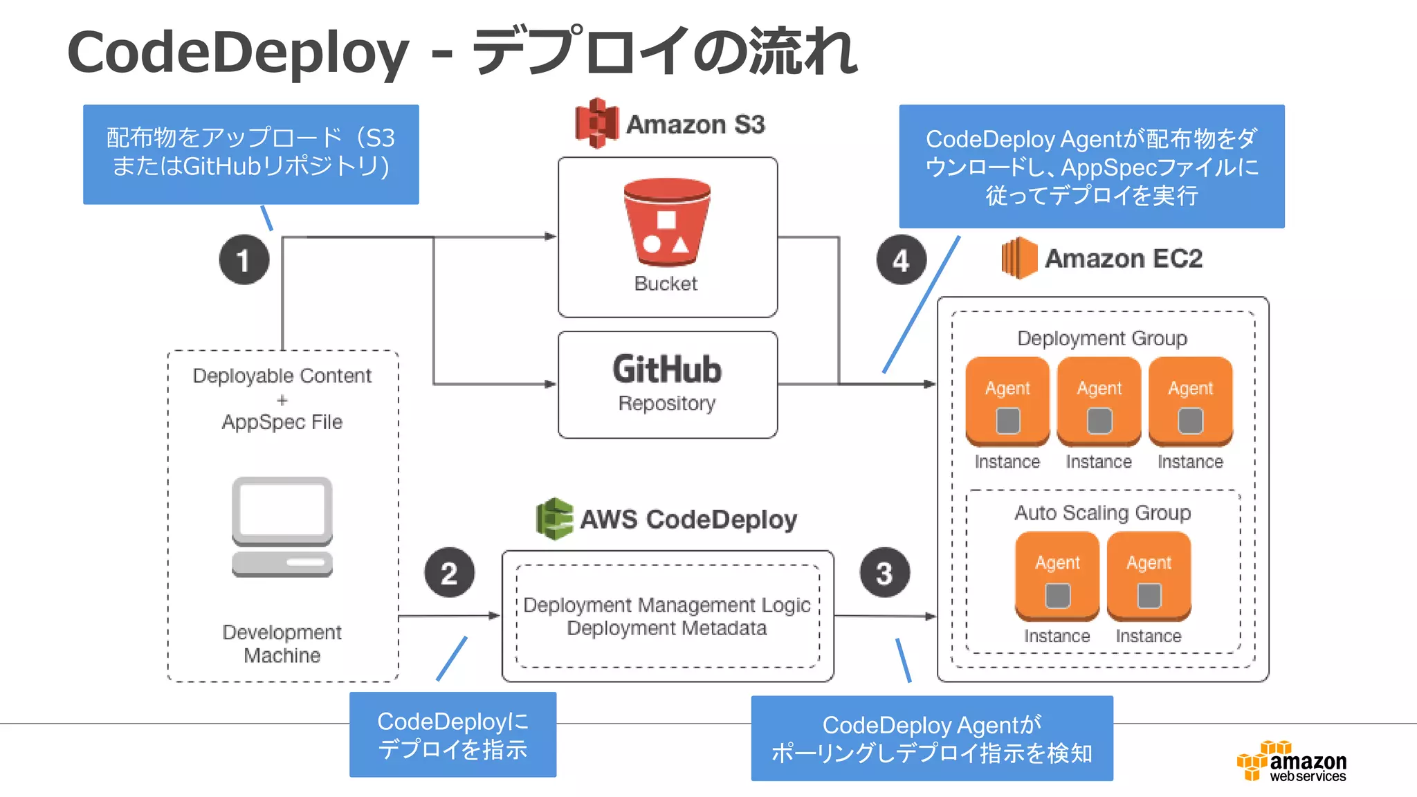 CodeDeploy - デプロイの流れ
配布物をアップロード（S3
またはGitHubリポジトリ)
CodeDeployに
デプロイを指示
CodeDeploy Agentが
ポーリングしデプロイ指示を検知
CodeDeploy Agentが配布物をダ
ウンロードし、AppSpecファイルに
従ってデプロイを実行
 