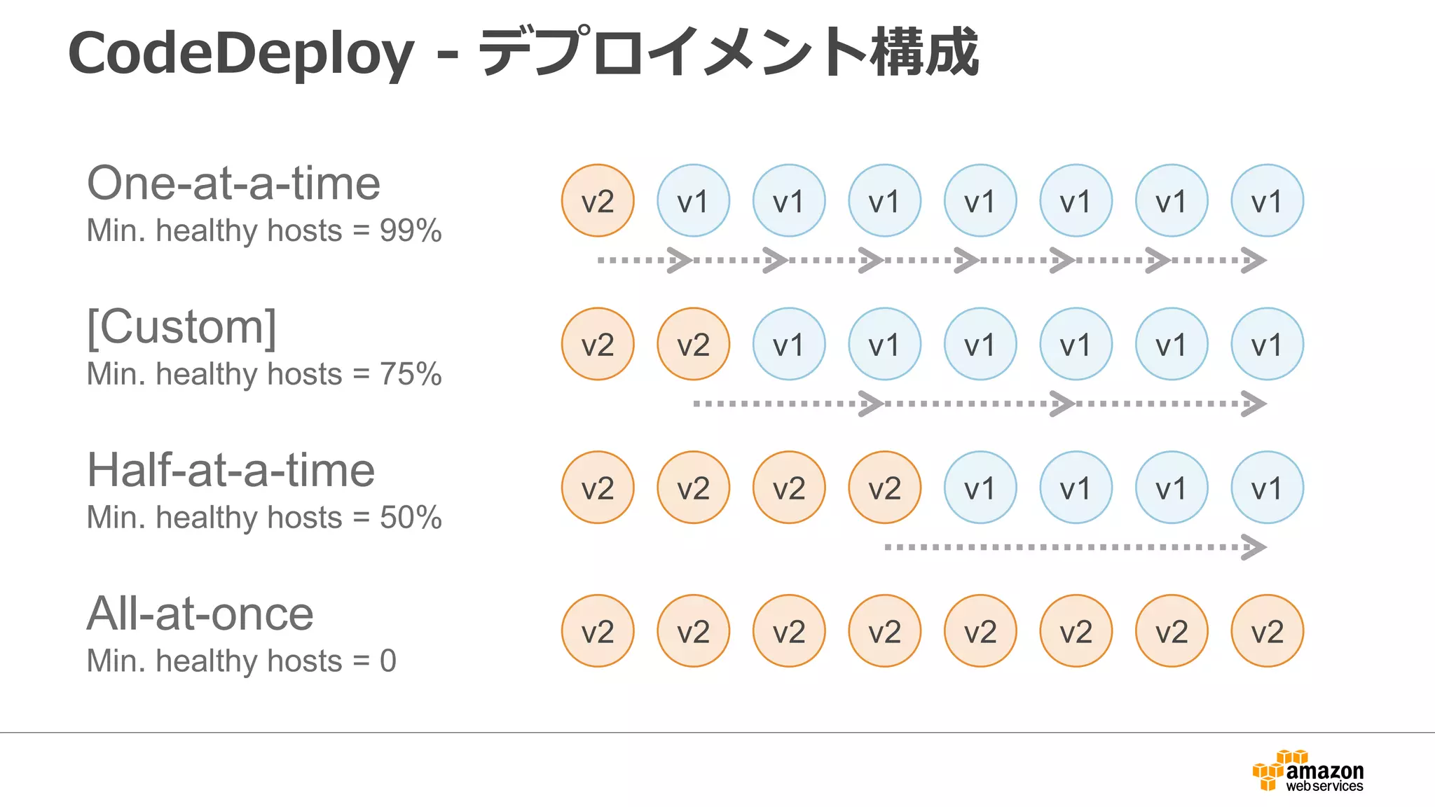 v2 v1 v1 v1 v1 v1 v1 v1
v2 v2 v1 v1 v1 v1 v1 v1
v2 v2 v2 v2 v1 v1 v1 v1
v2 v2 v2 v2 v2 v2 v2 v2
One-at-a-time
Min. healthy hosts = 99%
[Custom]
Min. healthy hosts = 75%
Half-at-a-time
Min. healthy hosts = 50%
All-at-once
Min. healthy hosts = 0
CodeDeploy - デプロイメント構成
 