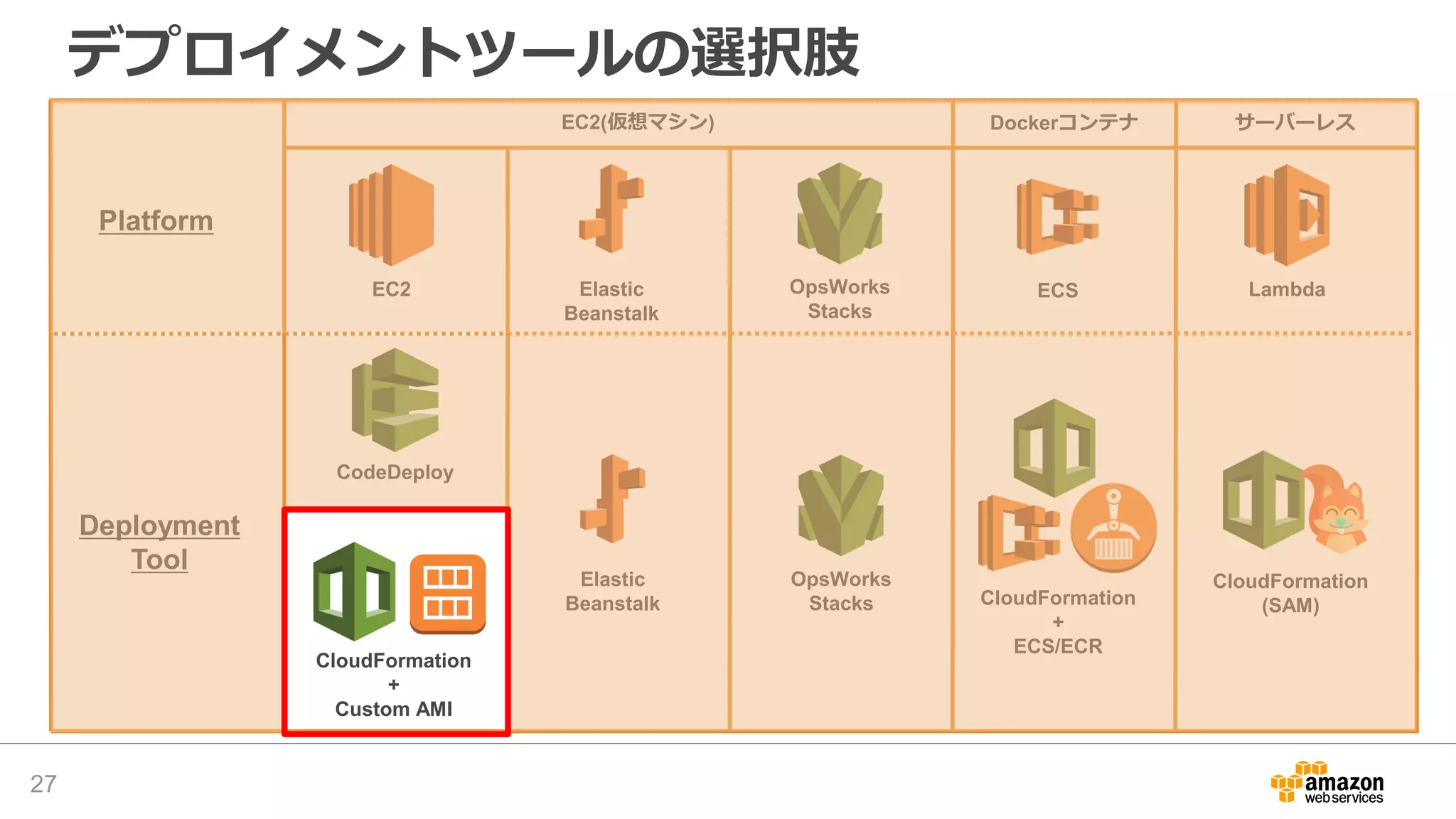 デプロイメントツールの選択肢
27
EC2
Platform
Deployment
Tool
CloudFormation
+
Custom AMI
CodeDeploy
Elastic
Beanstalk
OpsWorks
Stacks
Elastic
Beanstalk
OpsWorks
Stacks
LambdaECS
CloudFormation
(SAM)CloudFormation
+
ECS/ECR
EC2(仮想マシン) Dockerコンテナ サーバーレス
 