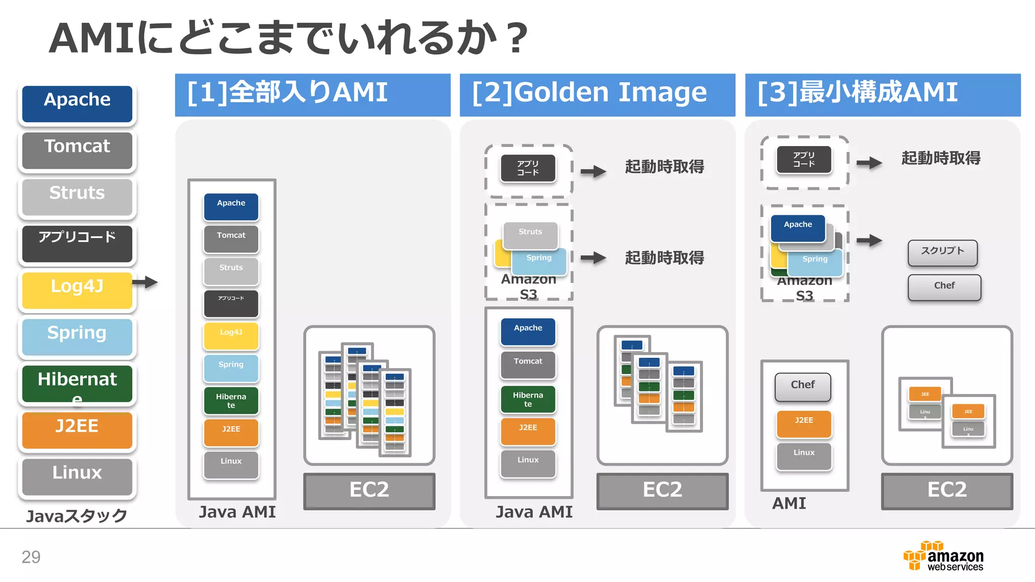 AMIにどこまでいれるか？
Linux
J2EE
アプリコード
Log4J
Spring
Hibernat
e
Struts
Tomcat
Apache
Linux
J2EE
アプリコード
Log4J
Spring
Hiberna
te
Struts
Tomcat
Apache
EC2
L
i
n
u
x
J
E
E
Y
o
u
r
C
o
d
e
L
o
g
4
J
S
p
r
i
n
gH
i
b
e
r
n
a
t
e
S
t
r
u
t
s
T
o
m
c
a
t
A
p
a
c
h
e
L
i
n
u
x
J
E
E
Y
o
u
r
C
o
d
e
L
o
g
4
J
S
p
r
i
n
gH
i
b
e
r
n
a
t
e
S
t
r
u
t
s
T
o
m
c
a
t
A
p
a
c
h
e
L
i
n
u
x
J
E
E
Y
o
u
r
C
o
d
e
L
o
g
4
J
S
p
r
i
n
gH
i
b
e
r
n
a
t
e
S
t
r
u
t
s
T
o
m
c
a
t
A
p
a
c
h
e
L
i
n
u
x
J
E
E
Y
o
u
r
C
o
d
e
L
o
g
4
J
S
p
r
i
n
gH
i
b
e
r
n
a
t
e
S
t
r
u
t
s
T
o
m
c
a
t
A
p
a
c
h
e
アプリ
コード
Amazon
S3
Log4J
Spring
Struts
Linux
J2EE
Hiberna
te
Tomcat
Apache
Linux
J2EE
アプリ
コード
Amazon
S3
Hiberna
te
Tomcat
Log4J
Spring
Struts
Apache
EC2
L
i
n
u
x
J
E
E
H
i
b
e
r
n
a
t
e
T
o
m
c
a
t
A
p
a
c
h
e
L
i
n
u
x
J
E
E
H
i
b
e
r
n
a
t
e
T
o
m
c
a
t
A
p
a
c
h
e
L
i
n
u
x
J
E
E
H
i
b
e
r
n
a
t
e
T
o
m
c
a
t
A
p
a
c
h
e
EC2
Linu
x
JEE
Linu
x
JEE
Chef
Chef
スクリプト
Java AMIJavaスタック Java AMI
AMI
起動時取得
起動時取得
起動時取得
[1]全部入りAMI [2]Golden Image [3]最小構成AMI
29
 