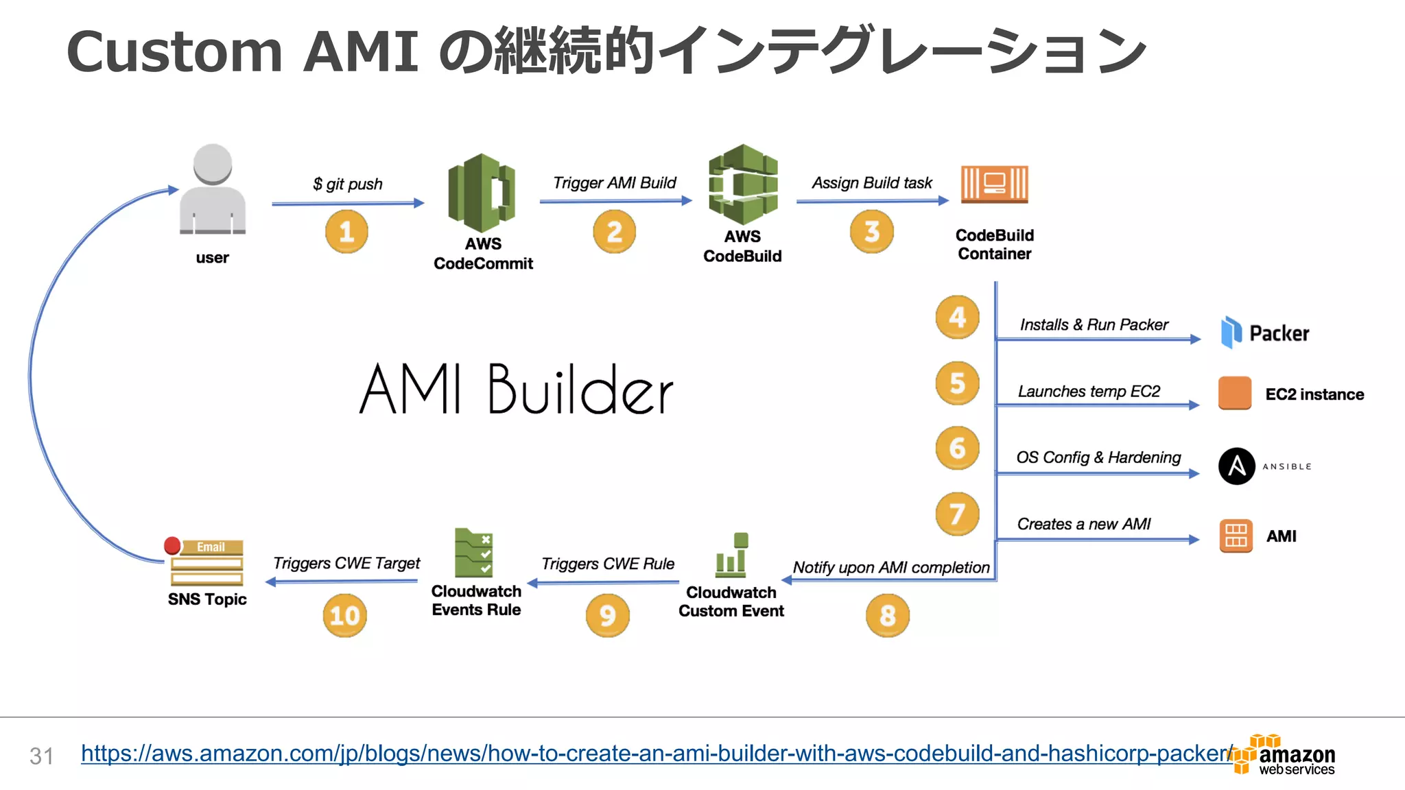 Custom AMI の継続的インテグレーション
31 https://aws.amazon.com/jp/blogs/news/how-to-create-an-ami-builder-with-aws-codebuild-and-hashicorp-packer/
 