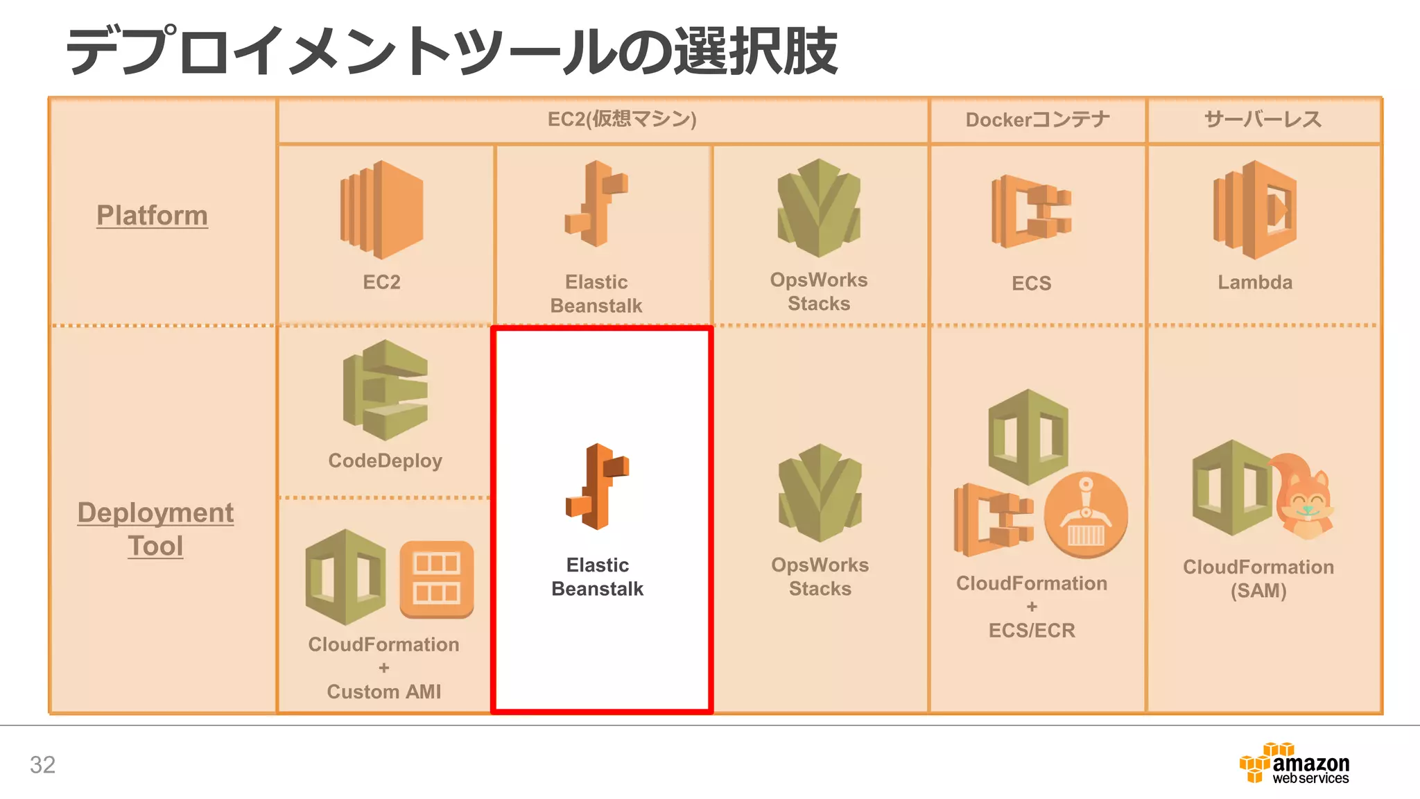 デプロイメントツールの選択肢
32
EC2
Platform
Deployment
Tool
CloudFormation
+
Custom AMI
CodeDeploy
Elastic
Beanstalk
OpsWorks
Stacks
Elastic
Beanstalk
OpsWorks
Stacks
LambdaECS
CloudFormation
(SAM)CloudFormation
+
ECS/ECR
EC2(仮想マシン) Dockerコンテナ サーバーレス
 