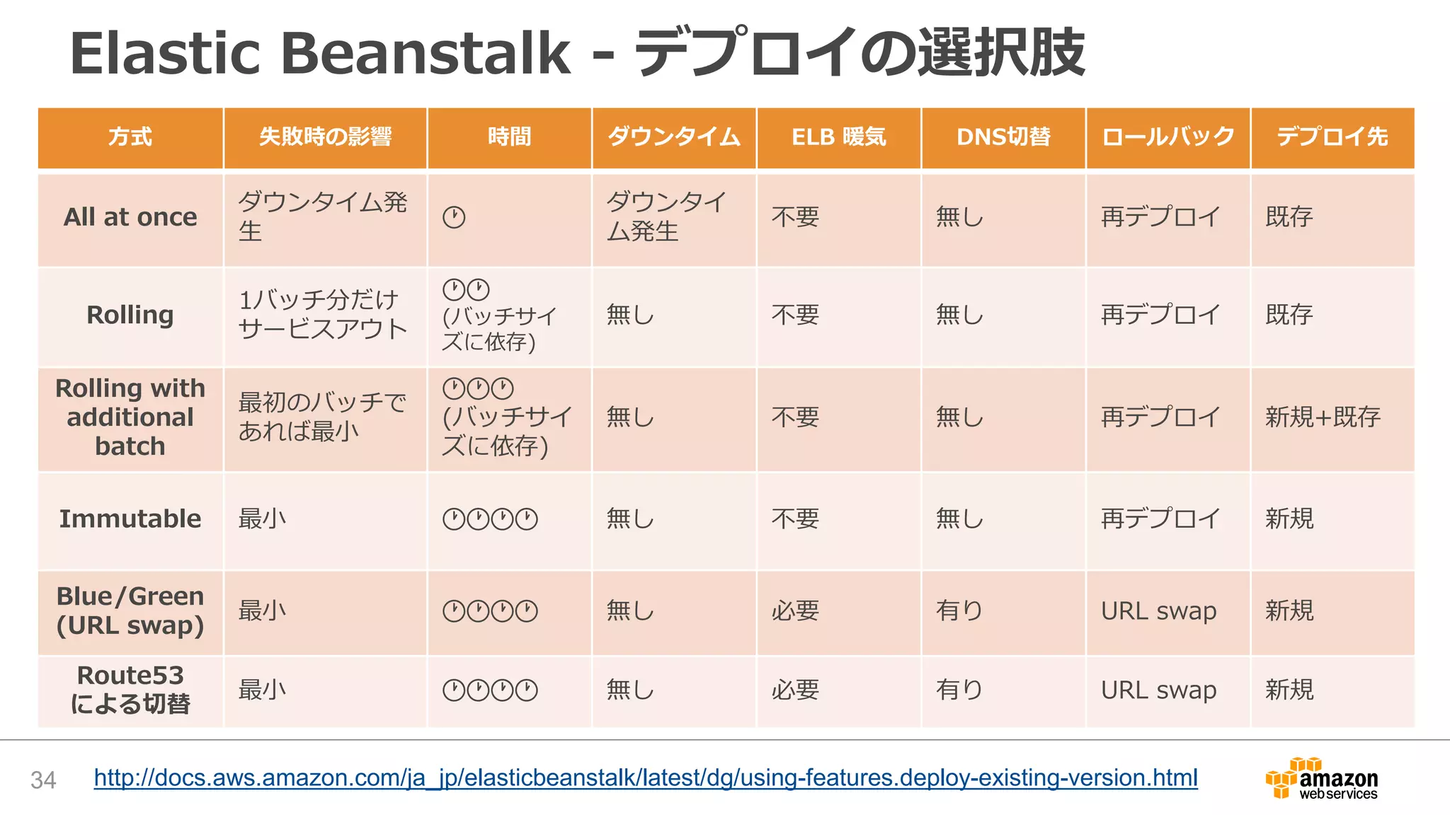 Elastic Beanstalk - デプロイの選択肢
34 http://docs.aws.amazon.com/ja_jp/elasticbeanstalk/latest/dg/using-features.deploy-existing-version.html
方式 失敗時の影響 時間 ダウンタイム ELB 暖気 DNS切替 ロールバック デプロイ先
All at once
ダウンタイム発
生
🕐
ダウンタイ
ム発生
不要 無し 再デプロイ 既存
Rolling
1バッチ分だけ
サービスアウト
🕐🕐
(バッチサイ
ズに依存)
無し 不要 無し 再デプロイ 既存
Rolling with
additional
batch
最初のバッチで
あれば最小
🕐🕐🕐
(バッチサイ
ズに依存)
無し 不要 無し 再デプロイ 新規+既存
Immutable 最小 🕐🕐🕐🕐 無し 不要 無し 再デプロイ 新規
Blue/Green
(URL swap)
最小 🕐🕐🕐🕐 無し 必要 有り URL swap 新規
Route53
による切替
最小 🕐🕐🕐🕐 無し 必要 有り URL swap 新規
 
