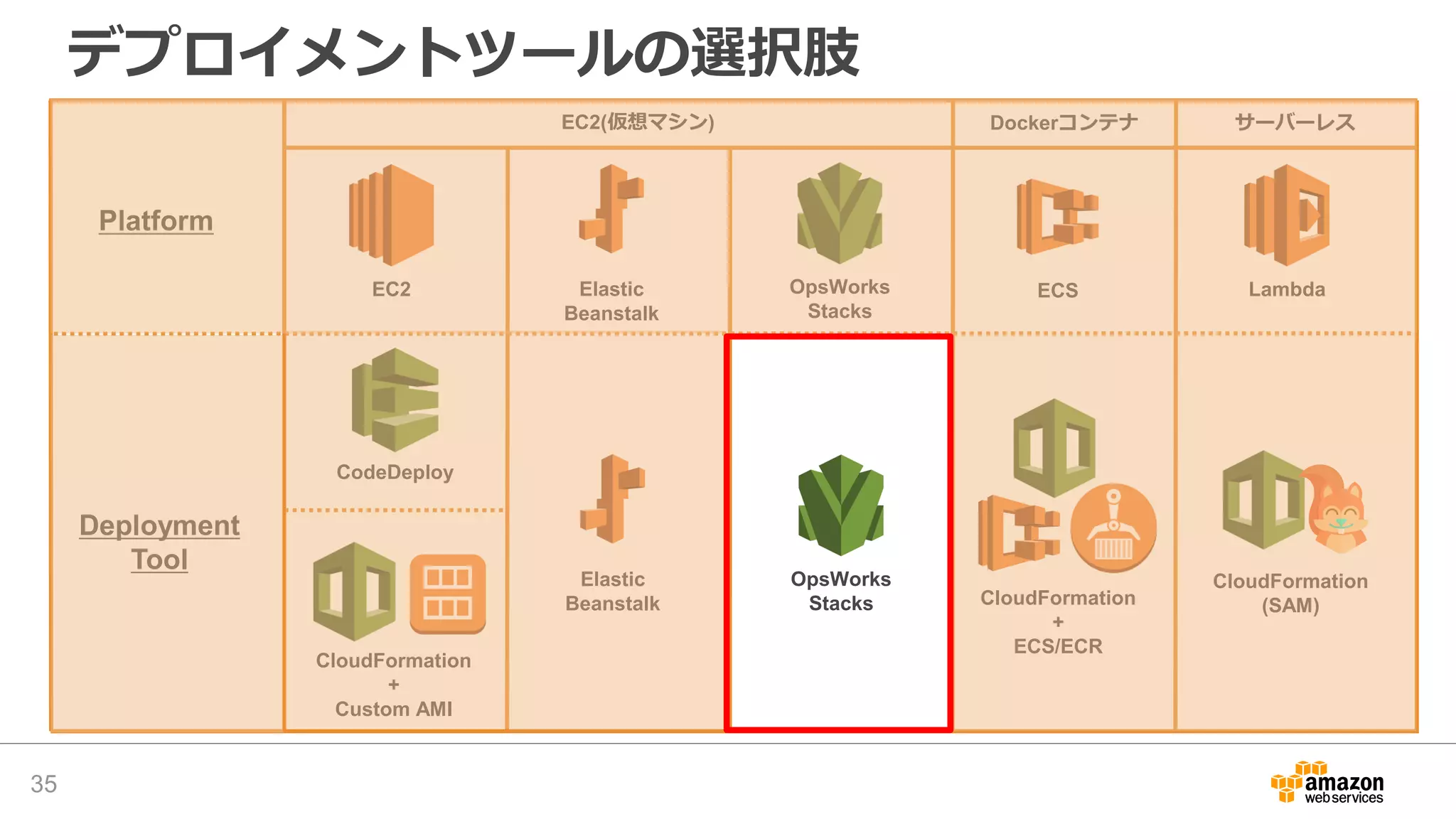 デプロイメントツールの選択肢
35
EC2
Platform
Deployment
Tool
CloudFormation
+
Custom AMI
CodeDeploy
Elastic
Beanstalk
OpsWorks
Stacks
Elastic
Beanstalk
OpsWorks
Stacks
LambdaECS
CloudFormation
(SAM)CloudFormation
+
ECS/ECR
EC2(仮想マシン) Dockerコンテナ サーバーレス
 