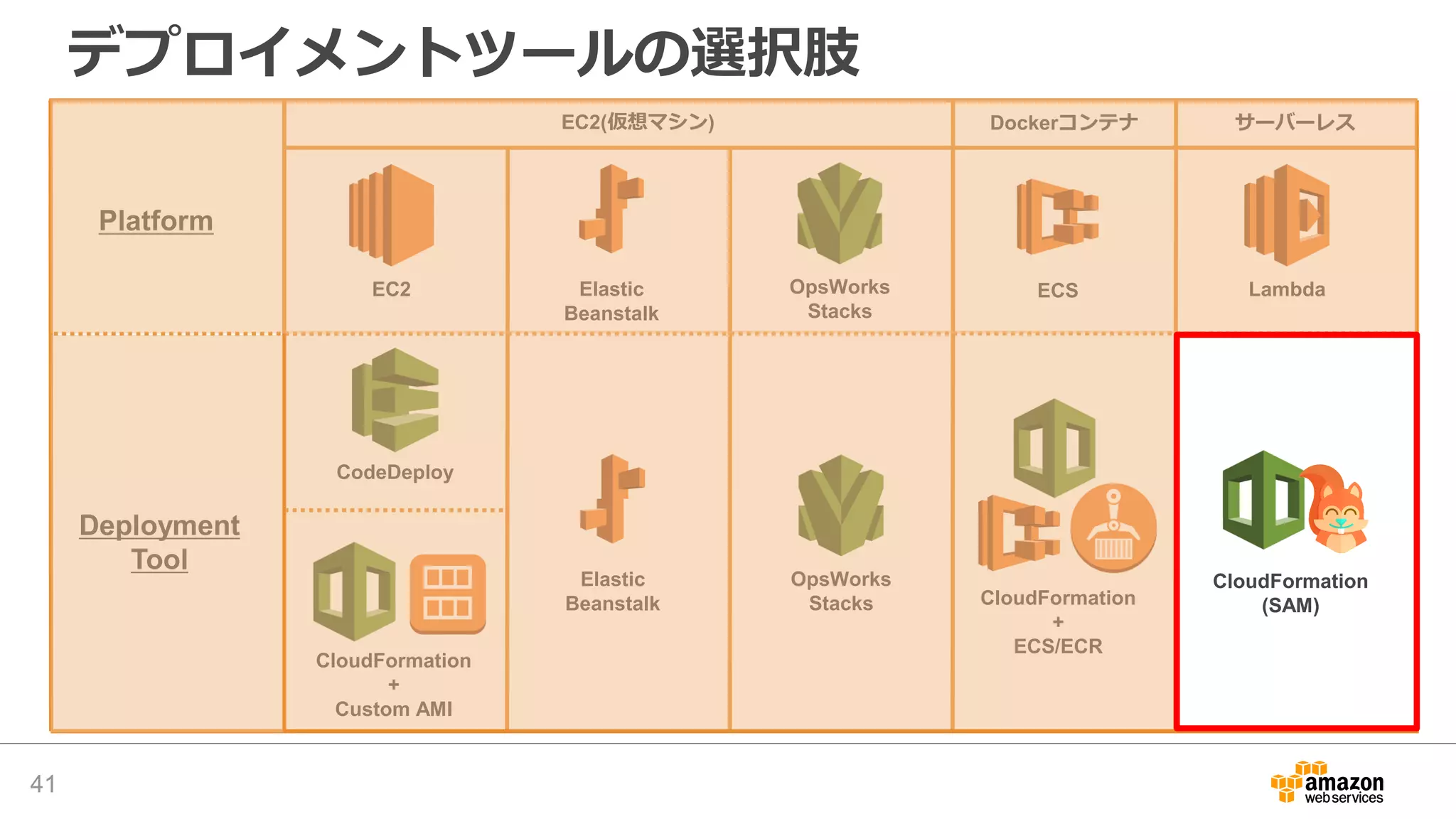 デプロイメントツールの選択肢
41
EC2
Platform
Deployment
Tool
CloudFormation
+
Custom AMI
CodeDeploy
Elastic
Beanstalk
OpsWorks
Stacks
Elastic
Beanstalk
OpsWorks
Stacks
LambdaECS
CloudFormation
(SAM)CloudFormation
+
ECS/ECR
EC2(仮想マシン) Dockerコンテナ サーバーレス
 