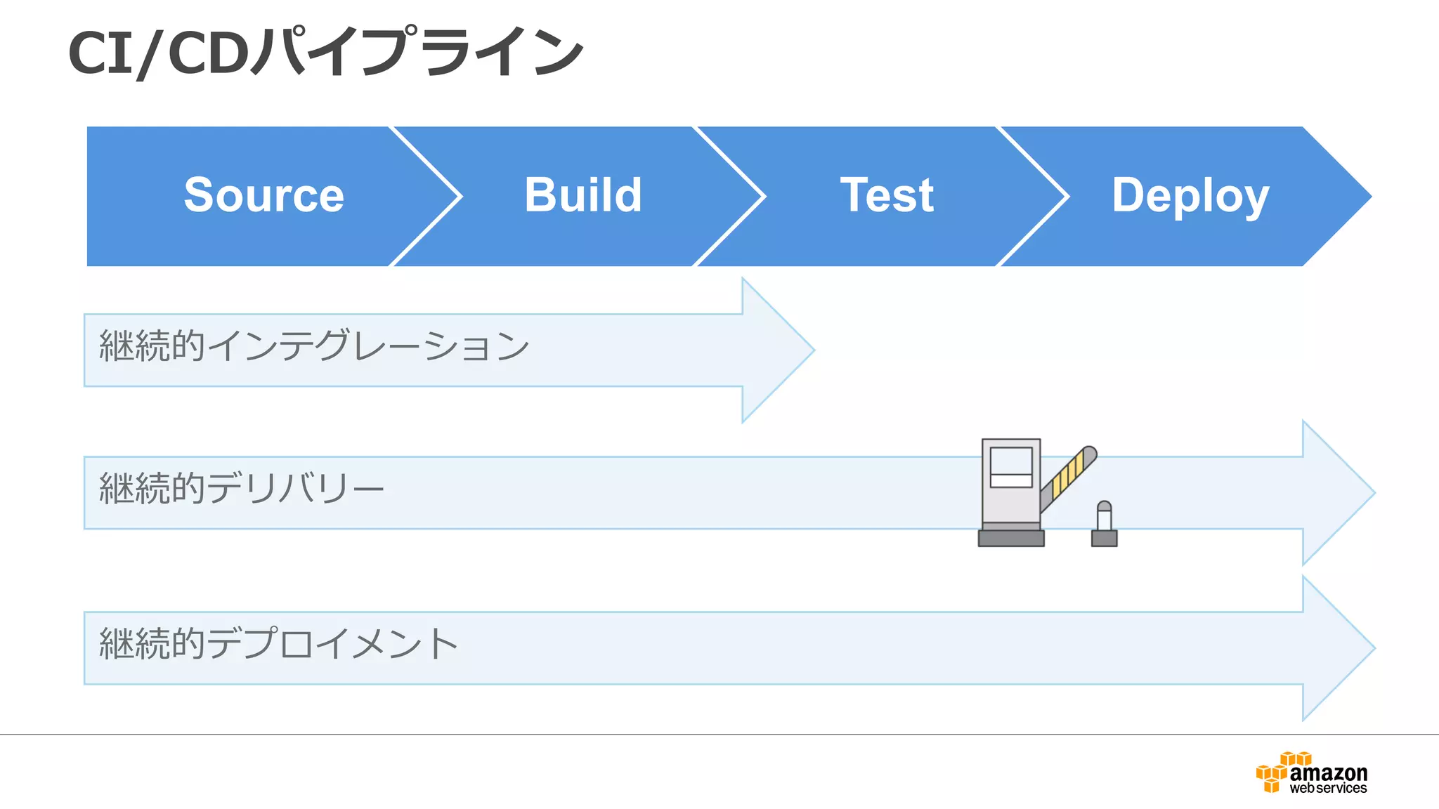 CI/CDパイプライン
Source Build Test Deploy
継続的インテグレーション
継続的デプロイメント
継続的デリバリー
 