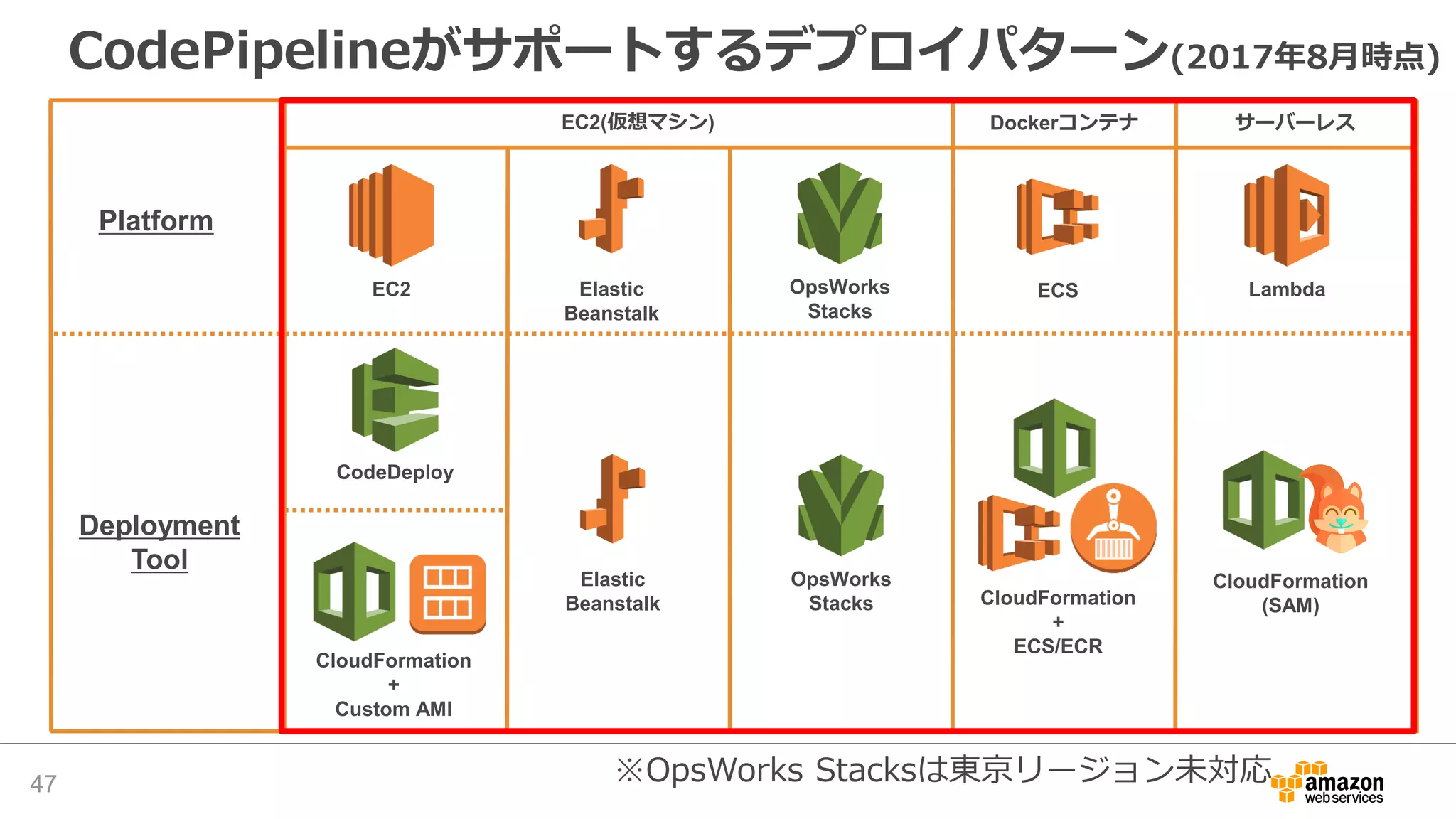 CodePipelineがサポートするデプロイパターン(2017年8月時点)
47
EC2
Platform
Deployment
Tool
CloudFormation
+
Custom AMI
CodeDeploy
Elastic
Beanstalk
OpsWorks
Stacks
Elastic
Beanstalk
OpsWorks
Stacks
LambdaECS
CloudFormation
(SAM)CloudFormation
+
ECS/ECR
EC2(仮想マシン) Dockerコンテナ サーバーレス
※OpsWorks Stacksは東京リージョン未対応
 
