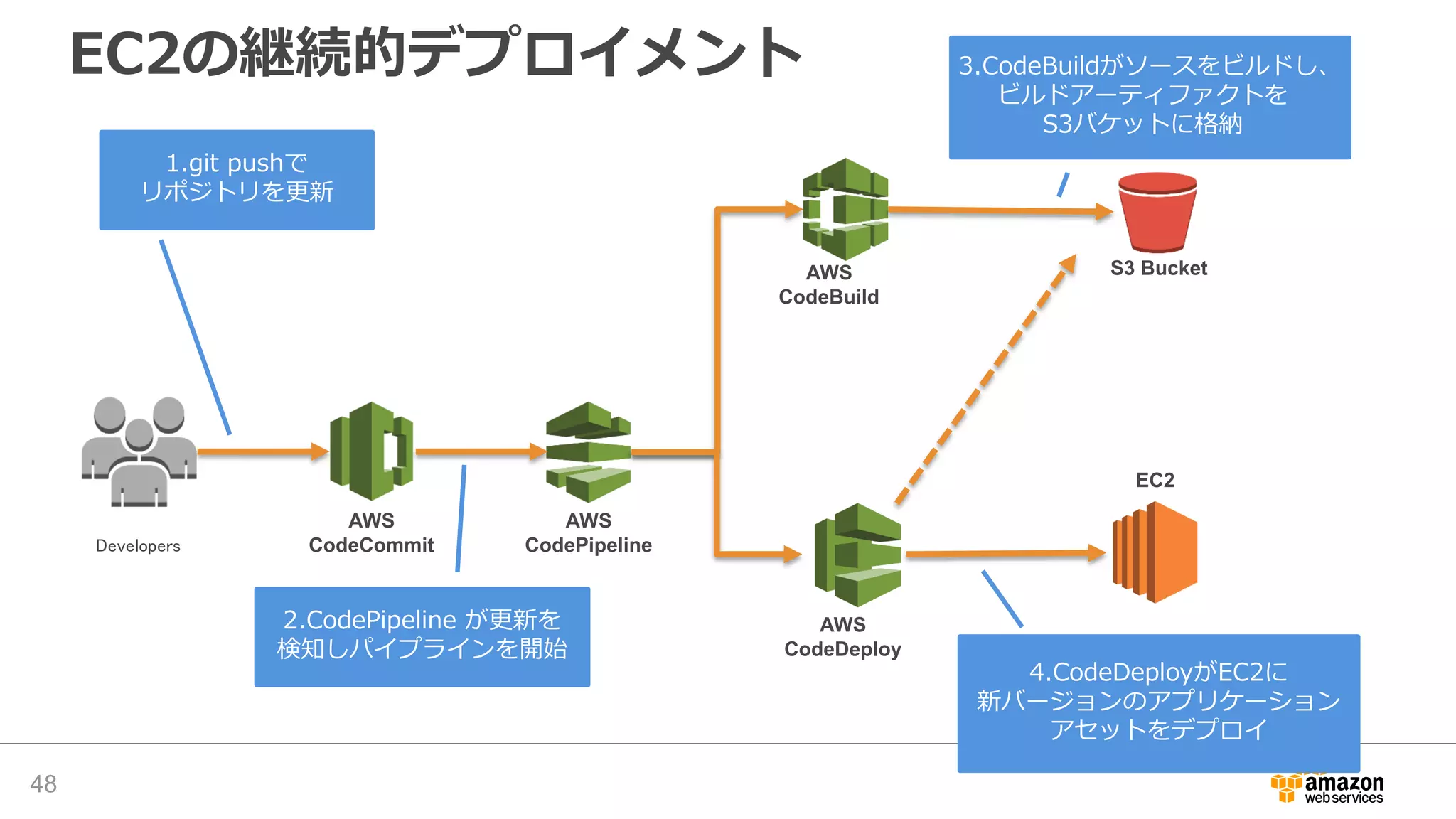 EC2の継続的デプロイメント
48
Developers
AWS
CodeCommit
AWS
CodePipeline
AWS
CodeBuild
AWS
CodeDeploy
1.git pushで
リポジトリを更新
2.CodePipeline が更新を
検知しパイプラインを開始
4.CodeDeployがEC2に
新バージョンのアプリケーション
アセットをデプロイ
3.CodeBuildがソースをビルドし、
ビルドアーティファクトを
S3バケットに格納
S3 Bucket
EC2
 