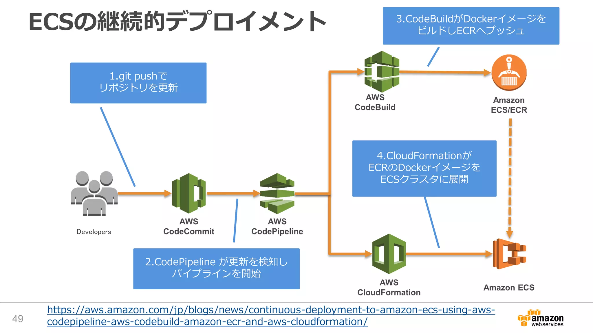 ECSの継続的デプロイメント
49
Developers
AWS
CodeCommit
AWS
CodePipeline
AWS
CodeBuild
AWS
CloudFormation
Amazon ECS
Amazon
ECS/ECR
1.git pushで
リポジトリを更新
2.CodePipeline が更新を検知し
パイプラインを開始
4.CloudFormationが
ECRのDockerイメージを
ECSクラスタに展開
3.CodeBuildがDockerイメージを
ビルドしECRへプッシュ
https://aws.amazon.com/jp/blogs/news/continuous-deployment-to-amazon-ecs-using-aws-
codepipeline-aws-codebuild-amazon-ecr-and-aws-cloudformation/
 