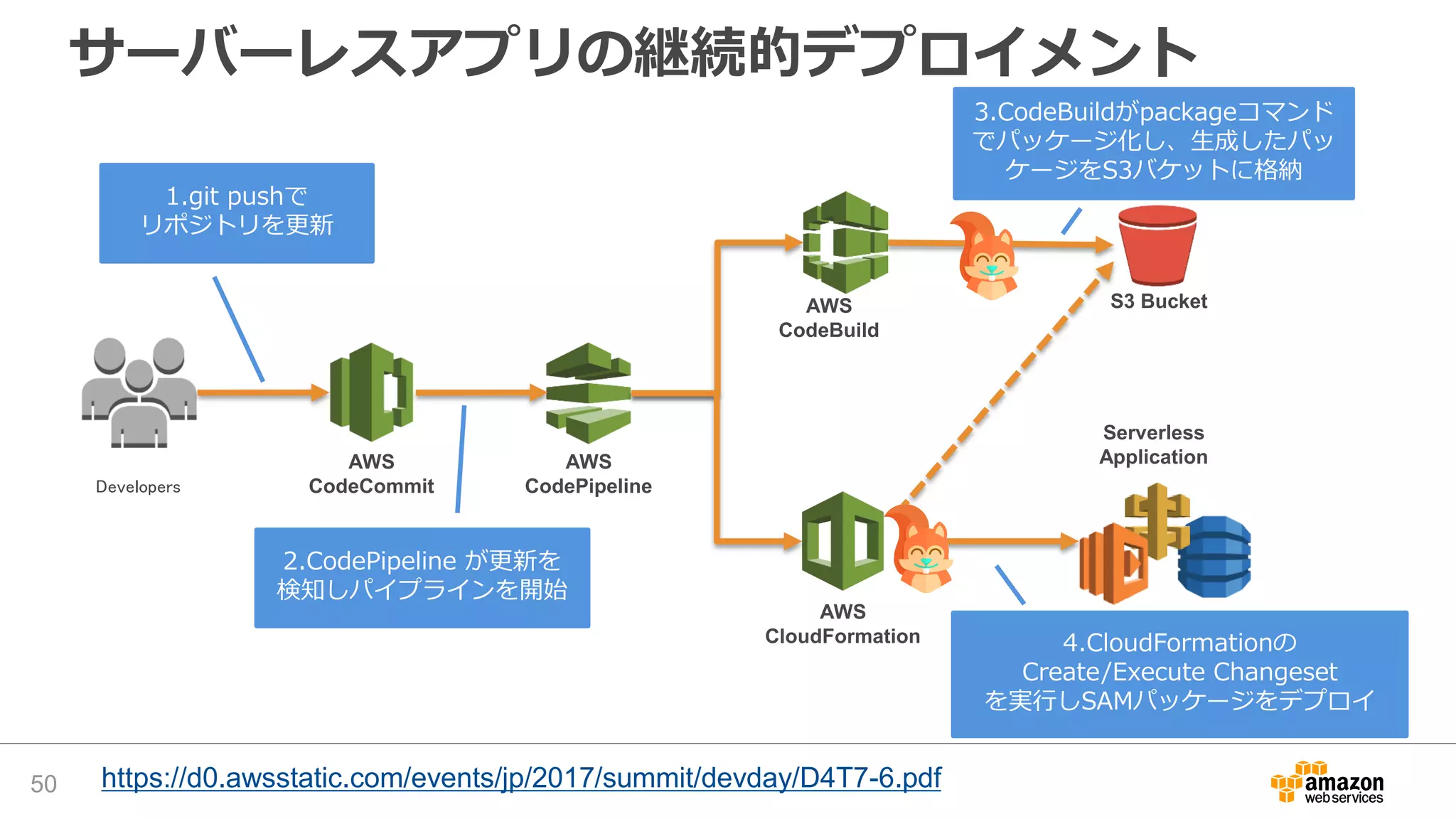 サーバーレスアプリの継続的デプロイメント
50
Developers
AWS
CodeCommit
AWS
CodePipeline
AWS
CodeBuild
AWS
CloudFormation
1.git pushで
リポジトリを更新
2.CodePipeline が更新を
検知しパイプラインを開始
4.CloudFormationの
Create/Execute Changeset
を実行しSAMパッケージをデプロイ
3.CodeBuildがpackageコマンド
でパッケージ化し、生成したパッ
ケージをS3バケットに格納
S3 Bucket
Serverless
Application
https://d0.awsstatic.com/events/jp/2017/summit/devday/D4T7-6.pdf
 