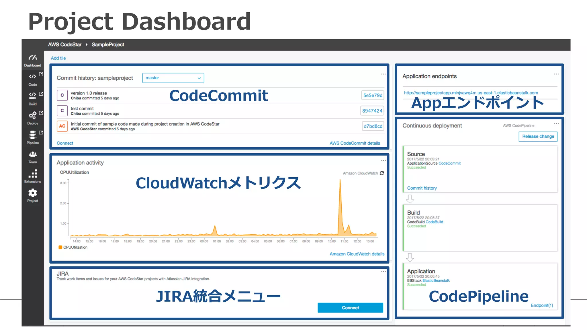Project Dashboard
CloudWatchメトリクス
CodeCommit Appエンドポイント
CodePipelineJIRA統合メニュー
 