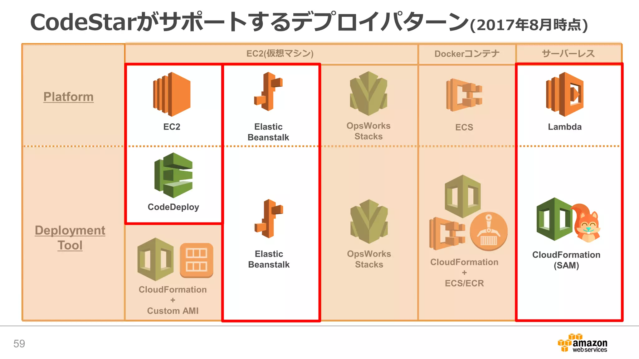 CodeStarがサポートするデプロイパターン(2017年8月時点)
59
EC2
Platform
Deployment
Tool
CloudFormation
+
Custom AMI
CodeDeploy
Elastic
Beanstalk
OpsWorks
Stacks
Elastic
Beanstalk
OpsWorks
Stacks
LambdaECS
CloudFormation
(SAM)CloudFormation
+
ECS/ECR
EC2(仮想マシン) Dockerコンテナ サーバーレス
 