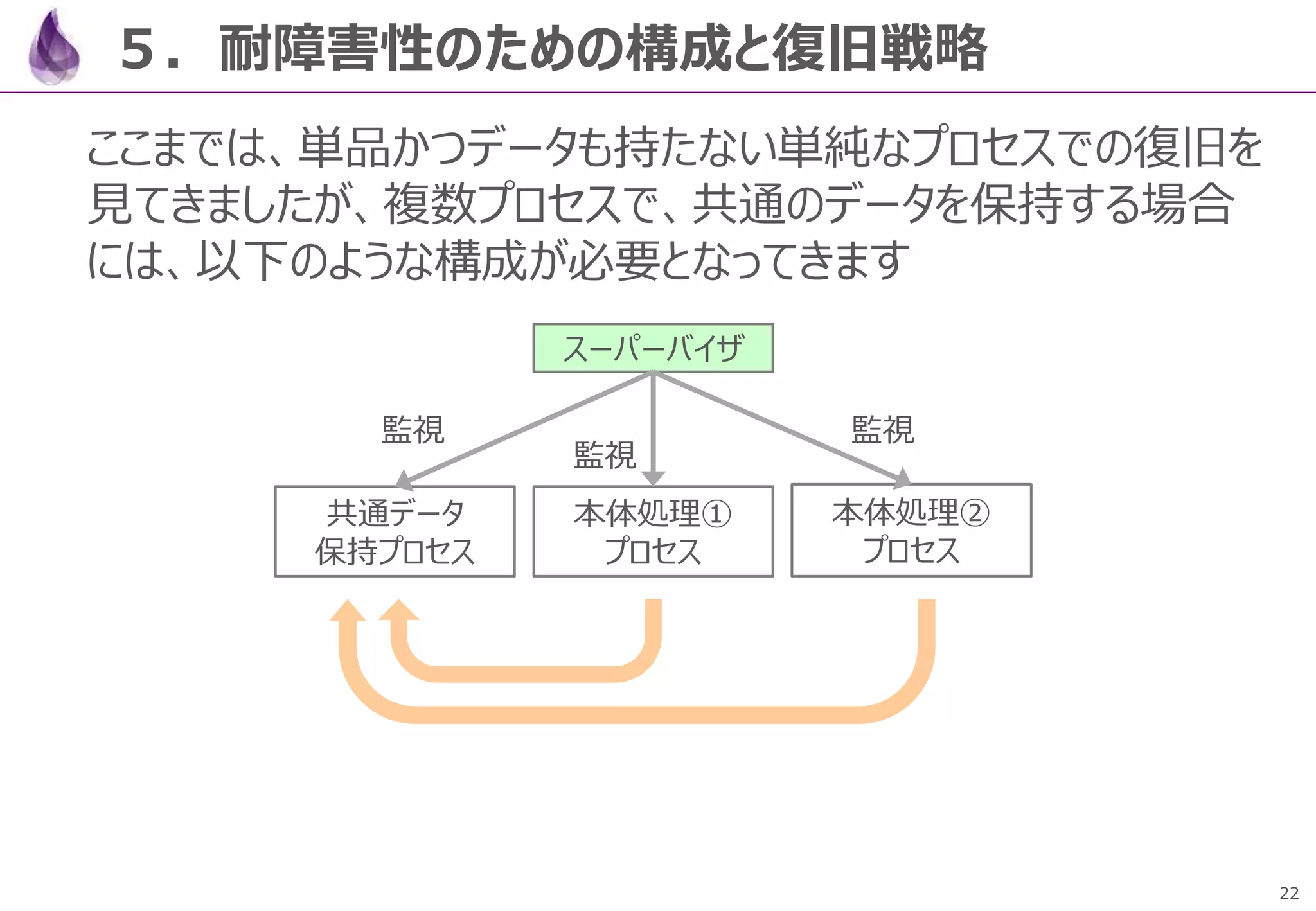 22
５．耐障害性のための構成と復旧戦略
ここまでは、単品かつデータも持たない単純なプロセスでの復旧を
見てきましたが、複数プロセスで、共通のデータを保持する場合
には、以下のような構成が必要となってきます
共通データ
保持プロセス
スーパーバイザ
監視
本体処理①
プロセス
監視
本体処理②
プロセス
監視
 