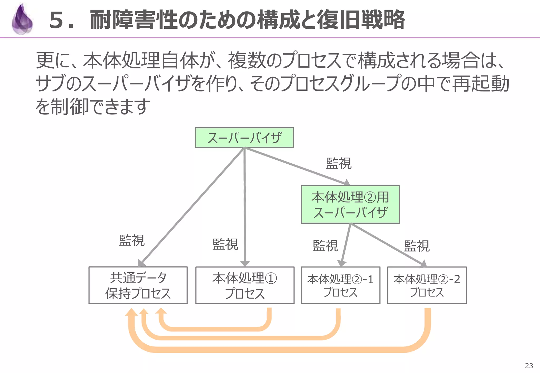 23
５．耐障害性のための構成と復旧戦略
更に、本体処理自体が、複数のプロセスで構成される場合は、
サブのスーパーバイザを作り、そのプロセスグループの中で再起動
を制御できます
共通データ
保持プロセス
スーパーバイザ
監視
本体処理①
プロセス
監視
本体処理②-1
プロセス
監視
本体処理②用
スーパーバイザ
本体処理②-2
プロセス
監視 監視
 
