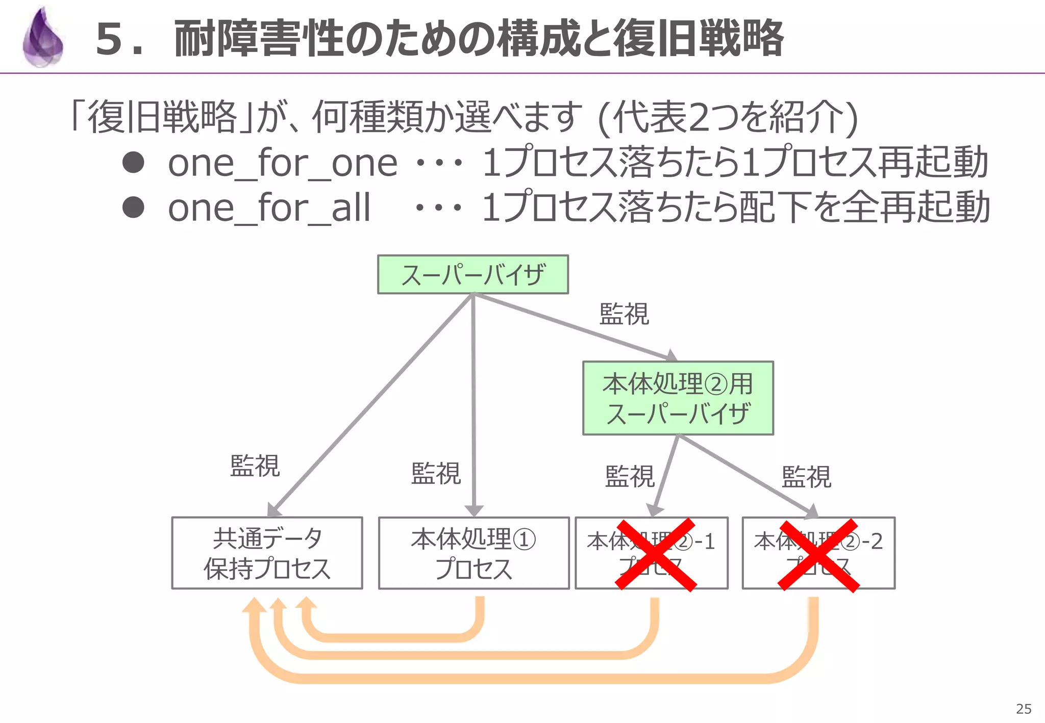25
５．耐障害性のための構成と復旧戦略
「復旧戦略」が、何種類か選べます (代表2つを紹介)
 one_for_one ・・・ 1プロセス落ちたら1プロセス再起動
 one_for_all ・・・ 1プロセス落ちたら配下を全再起動
共通データ
保持プロセス
スーパーバイザ
監視
本体処理①
プロセス
監視
本体処理②-1
プロセス
監視
本体処理②用
スーパーバイザ
本体処理②-2
プロセス
監視 監視
 