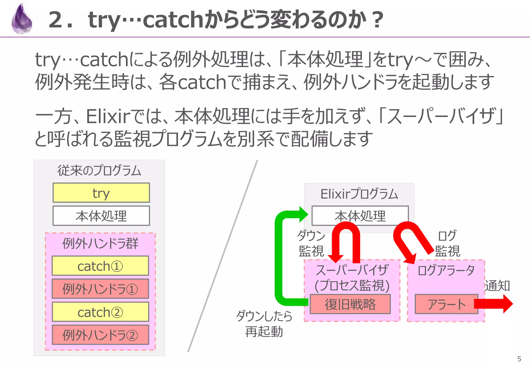 5
ログアラータ
従来のプログラム
２．try…catchからどう変わるのか？
try…catchによる例外処理は、「本体処理」をtry～で囲み、
例外発生時は、各catchで捕まえ、例外ハンドラを起動します
一方、Elixirでは、本体処理には手を加えず、「スーパーバイザ」
と呼ばれる監視プログラムを別系で配備します
try
本体処理
例外ハンドラ群
catch①
例外ハンドラ①
catch②
例外ハンドラ②
Elixirプログラム
本体処理
スーパーバイザ
(プロセス監視)
復旧戦略
ダウン
監視
ダウンしたら
再起動
アラート
通知
ログ
監視
 