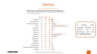 Games
27
A higher than
average interest in
games can be
observed, but only
for board games.
 