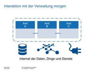 Die Verwaltung wird unsichtbar
24. August 2017, Seite 28
Stadt Zürich
Open Data
Interaktion mit der Verwaltung morgen
Amt
A
Amt
B
Amt
C
Internet der Daten, Dinge und Dienste
 