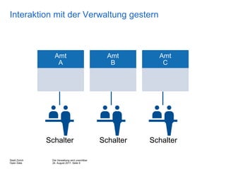 Die Verwaltung wird unsichtbar
24. August 2017, Seite 6
Stadt Zürich
Open Data
Interaktion mit der Verwaltung gestern
Amt
A
Amt
B
Amt
C
Schalter Schalter Schalter
 