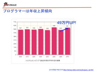 プログラマーは年収上昇傾向
49万円UP!
2015年版 年収ラボ http://nensyu-labo.com/syokugyou_se.htm
 