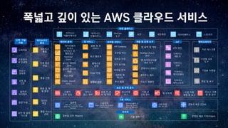 고객 기술
지원
영업 지원
고객지원
프로페셔
널 컨설팅
교육 및
인증
보안 및 빌링
시스템
파트너
생태계
솔루션
아키텍트
엔터프라이즈
가상 테스크톱
기업용 공유
도구
기업용 이메일
백업 및 복구
글로벌 리전 (Region) 가용 영역 (AZ) 콘텐츠 배포 지점(Edges)
인프라
기본 서비스
컴퓨팅
VMs, Auto-scaling, Load
Balancing, Containers, Cloud
functions
스토리지
Object, Blocks, File, Archival,
Import/Export
데이터베이스
Relational, NoSQL,
Caching, Migration
네트워킹
VPC, DX, DNS
콘텐츠 배포 (CDN)
하이브리드
환경
데이터
백업
통합 앱 개
발 환경
전용 회선
연결
통합 인증
통합 리소스
관리
네트워크
통합
서비스
접근 제어
사용자
인증 관리
암호 키 관
리 및 저장
모니터링
로그
기업 자원
설정 및 보고
리소스 사용
량 및 감사
보안 및 규정 준수
기업 내
규정 준수
웹 방화벽
비지니스
애플리케이션
비지니스
인텔리전스
데이터베이스
DevOps
도구
네트워킹보안 스토리지
IoT
규칙 엔진
디바이스
쉐도우
디바이스
SDK
디바이스
레지스트리
디바이스
게이트웨이
개발 및 운영 도구모바일 서비스앱 서비스데이터 분석
데이터웨어
하우스
Hadoop/
Spark
실시간 데이터
저장
머신 러닝
Elastic Search
서비스
알람 및 큐
서비스
워크 플로우
풀텍스트
검색
Email 전송
동영상 변환
원 클릭 앱 개발
모바일 인증
기기 동기화
모바일 앱
테스트
푸시 알림
DevOps 리소스
관리
앱 라이프사이클
관리 도구
콘테이너 서비스
클라우드 함수
리소스 템플릿
API Gateway
실시간 데이터
분석
비지니스 인
텔리전스
모바일 분석
모바일 허브
마켓 플레이스
폭넓고 깊이 있는 AWS 클라우드 서비스
 