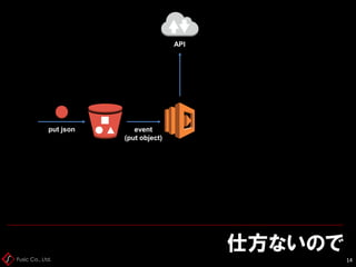 Fusic Co., Ltd.
仕方ないので
14
put json event
(put object)
API
 