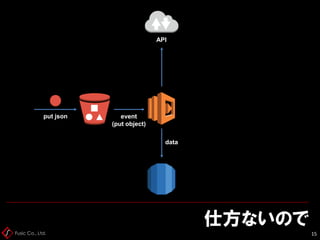 Fusic Co., Ltd.
仕方ないので
15
put json event
(put object)
API
data
 