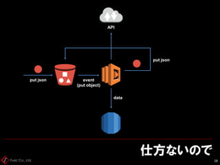 Fusic Co., Ltd.
仕方ないので
16
put json event
(put object)
API
data
put json
 