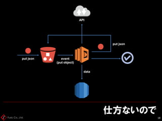 Fusic Co., Ltd.
仕方ないので
18
event
(put object)
data
put json
API
put json
 