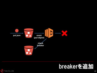 Fusic Co., Ltd.
breakerを追加
23
event
(put object)
put json
check
breaker
 