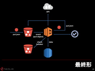 Fusic Co., Ltd.
最終形
24
event
(put object)
put json
check
breaker
data
API
put json
 