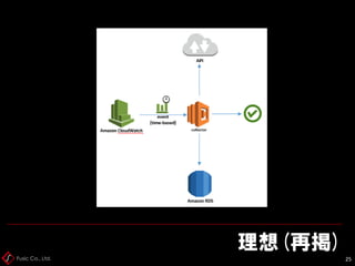 Fusic Co., Ltd.
理想(再掲)
25
 