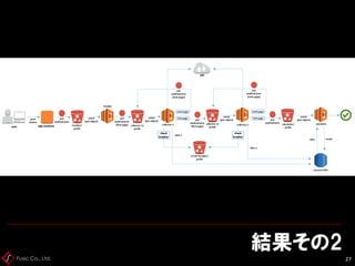 Fusic Co., Ltd.
結果その2
27
 