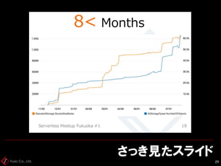 Fusic Co., Ltd.
さっき見たスライド
29
 