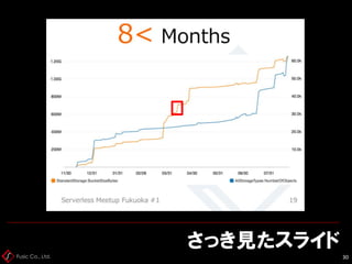 Fusic Co., Ltd.
さっき見たスライド
30
 