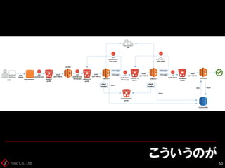 Fusic Co., Ltd.
こういうのが
50
 