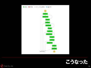 Fusic Co., Ltd.
こうなった
51
 