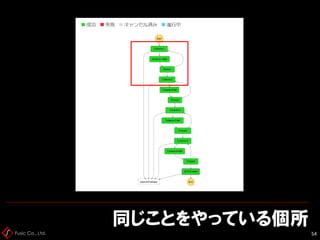 Fusic Co., Ltd.
同じことをやっている個所
54
 