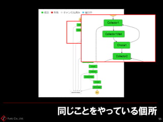 Fusic Co., Ltd.
同じことをやっている個所
55
 