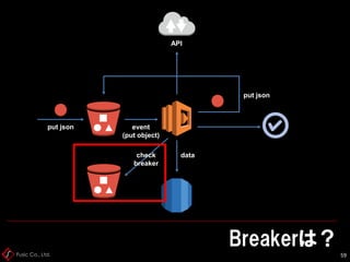 Fusic Co., Ltd.
Breakerは？
59
event
(put object)
put json
check
breaker
data
API
put json
 