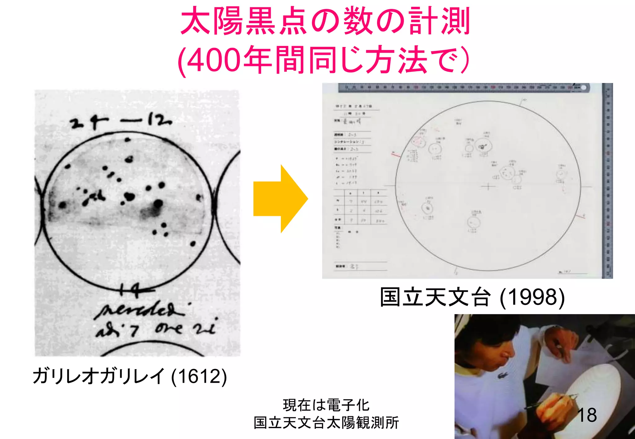 太陽黒点の数の計測
(400年間同じ方法で）
ガリレオガリレイ (1612)
国立天文台 (1998)
現在は電子化
国立天文台太陽観測所 18
 